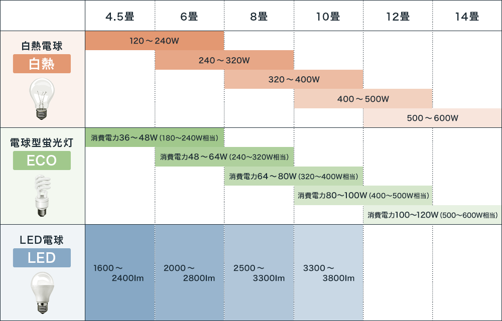 電球の明るさ目安